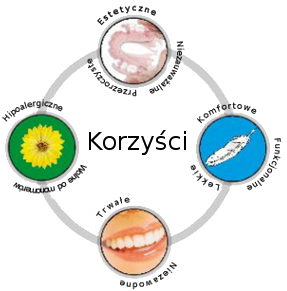 Zastosowanie materiałów termoplastycznych w Stomatologii. Korzyści